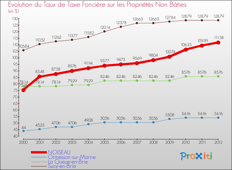 Evolution du taux de la taxe foncière sur les immeubles et terrains non batis pour NOISEAU et les communes proches de 2000 à 2012 Comparaison des taux de la taxe foncière sur les immeubles et terrains non batis pour NOISEAU et les communes voisines de 2000 à 2012