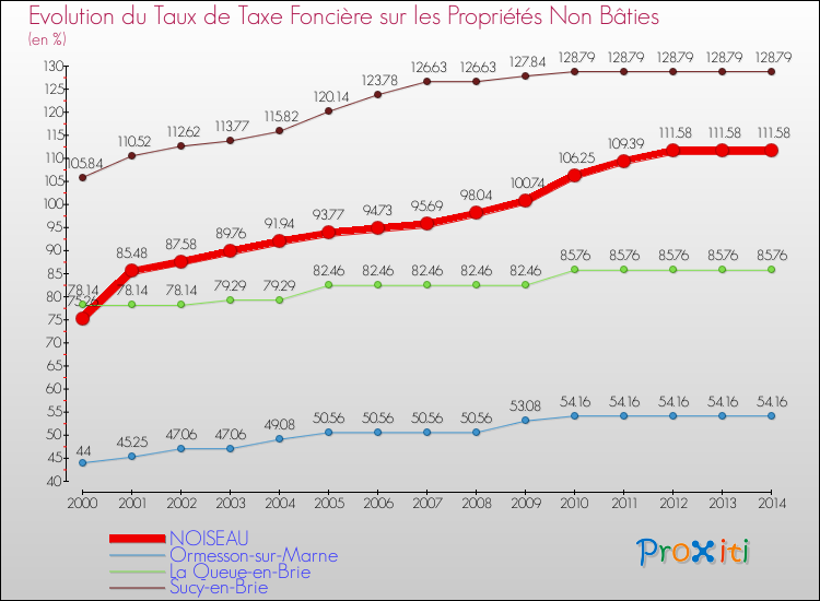 Evolution du taux de la taxe foncière sur les immeubles et terrains non batis pour NOISEAU et les communes proches de 2000 à 2014 Comparaison des taux de la taxe foncière sur les immeubles et terrains non batis pour NOISEAU et les communes voisines de 2000 à 2014