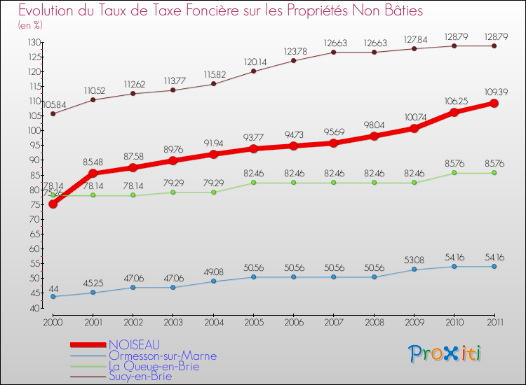 Evolution du taux de la taxe foncière sur les immeubles et terrains non batis pour NOISEAU et les communes proches Comparaison des taux de la taxe foncière sur les immeubles et terrains non batis pour NOISEAU et les communes voisines