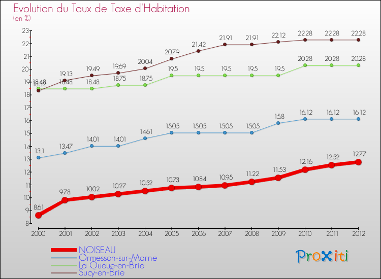 Evolution du taux de la taxe d'habitation pour NOISEAU et les communes proches Comparaison des taux de la taxe d'habitation pour NOISEAU et les communes voisines