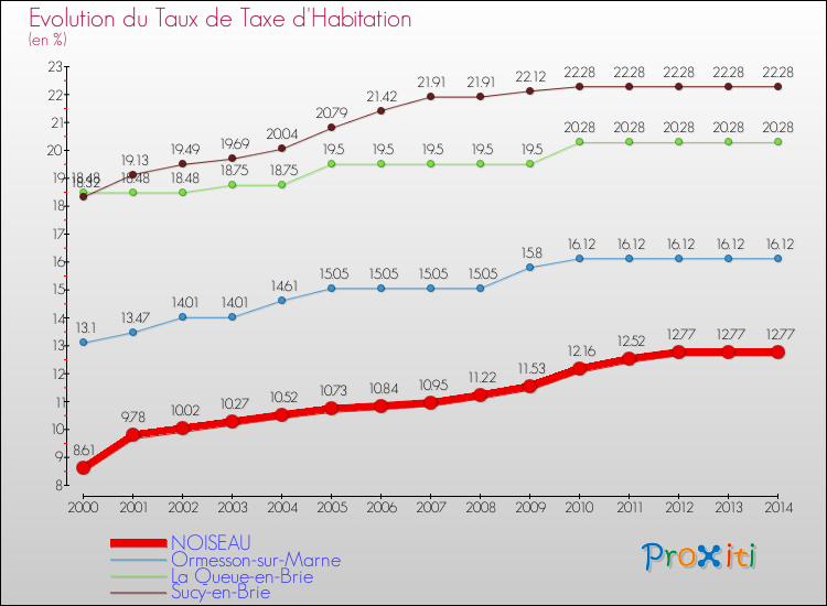 Evolution du taux de la taxe d'habitation pour NOISEAU et les communes proches de 2000 à 2014 Comparaison des taux de la taxe d'habitation pour NOISEAU et les communes voisines de 2000 à 2014