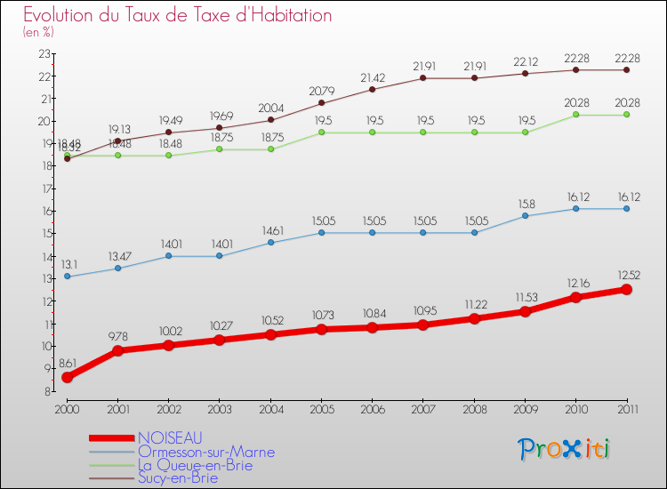 Evolution du taux de la taxe d'habitation pour NOISEAU et les communes proches Comparaison des taux de la taxe d'habitation pour NOISEAU et les communes voisines