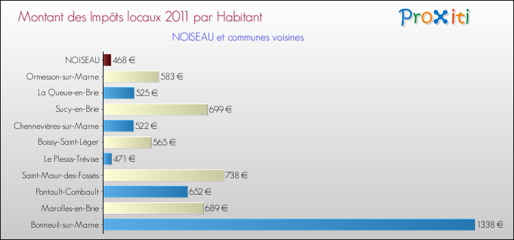 Montant des impôts locaux par Habitant pour NOISEAU et les communes proches Comparaison des impôts locaux par habitant pour NOISEAU et les communes voisines