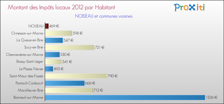 Montant des impôts locaux par Habitant pour NOISEAU et les communes proches Comparaison des impôts locaux par habitant pour NOISEAU et les communes voisines