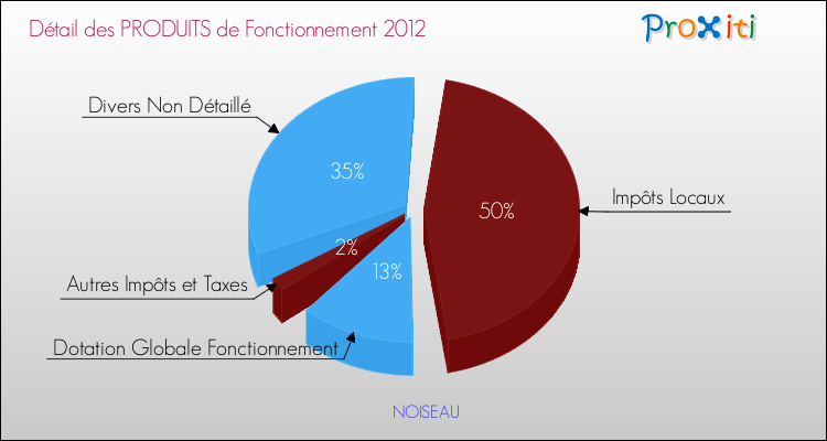 Décomposition du Budget de Fonctionnement 2012 de la commune de NOISEAU Budget de Fonctionnement 2012 pour la commune de NOISEAU