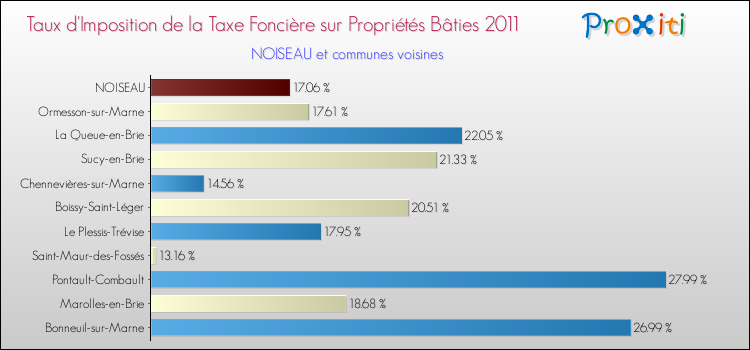 Taux d'imposition de la taxe foncière sur le bati 2011 pour NOISEAU et les communes proches Comparaison des taux d'imposition de la taxe foncière sur le bati 2011 pour NOISEAU et les communes voisines