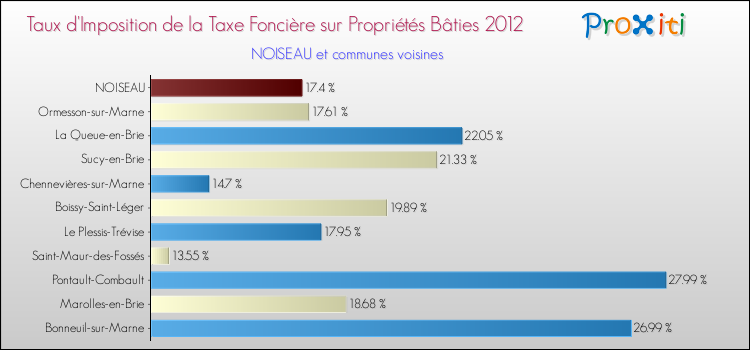Taux d'imposition de la taxe foncière sur le bati 2012 pour NOISEAU et les communes proches Comparaison des taux d'imposition de la taxe foncière sur le bati 2012 pour NOISEAU et les communes voisines