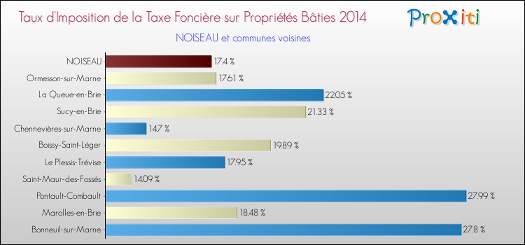 Taux d'imposition de la taxe foncière sur le bati 2014 pour NOISEAU et les communes proches Comparaison des taux d'imposition de la taxe foncière sur le bati 2014 pour NOISEAU et les communes voisines