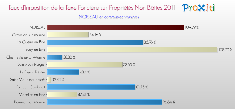 Taux d'imposition de la taxe foncière sur les immeubles et terrains non batis 2011 pour NOISEAU et les communes proches Comparaison des taux d'imposition de la taxe foncière sur les immeubles et terrains non batis 2011 pour NOISEAU et les communes voisines