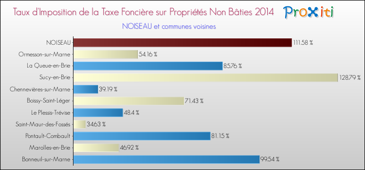 Taux d'imposition de la taxe foncière sur les immeubles et terrains non batis 2014 pour NOISEAU et les communes proches Comparaison des taux d'imposition de la taxe foncière sur les immeubles et terrains non batis 2014 pour NOISEAU et les communes voisines