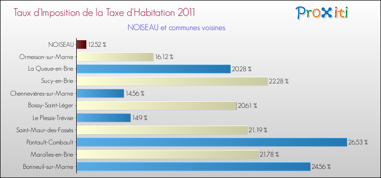 Taux d'imposition de la taxe d'habitation 2011 pour NOISEAU et les communes proches Comparaison des taux d'imposition de la taxe d'habitation 2011 pour NOISEAU et les communes voisines