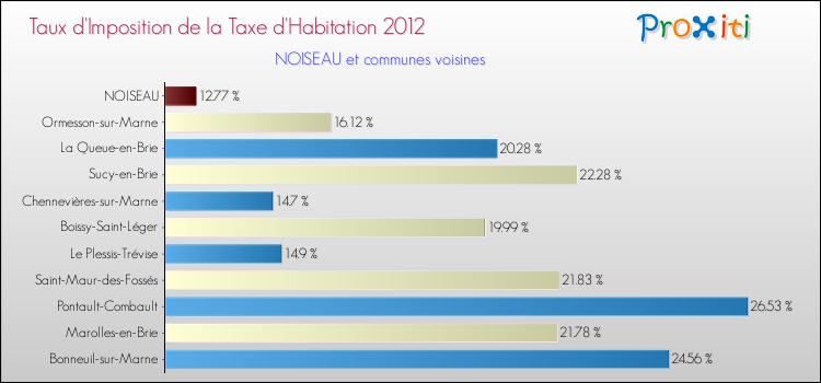Taux d'imposition de la taxe d'habitation 2012 pour NOISEAU et les communes proches Comparaison des taux d'imposition de la taxe d'habitation 2012 pour NOISEAU et les communes voisines