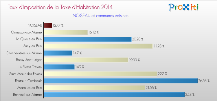 Taux d'imposition de la taxe d'habitation 2014 pour NOISEAU et les communes proches Comparaison des taux d'imposition de la taxe d'habitation 2014 pour NOISEAU et les communes voisines