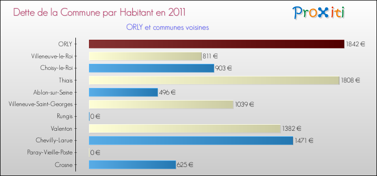 Dette par habitant de la commune en 2011 pour ORLY et les communes proches Comparaison de la dette par habitant de la commune en 2011 pour ORLY et les communes voisines