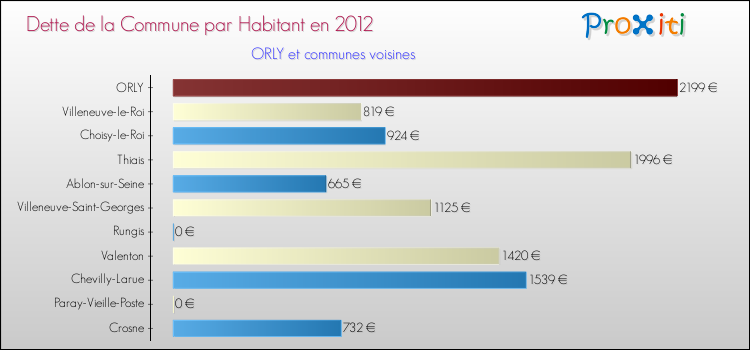Dette par habitant de la commune en 2012 pour ORLY et les communes proches Comparaison de la dette par habitant de la commune en 2012 pour ORLY et les communes voisines