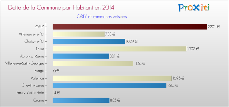 Dette par habitant de la commune en 2014 pour ORLY et les communes proches Comparaison de la dette par habitant de la commune en 2014 pour ORLY et les communes voisines