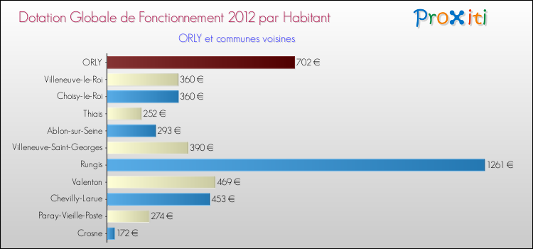 Montant des dotations globales de fonctionnement DGF par Habitant pour ORLY et les communes proches Comparaison des des dotations globales de fonctionnement DGF par habitant pour ORLY et les communes voisines