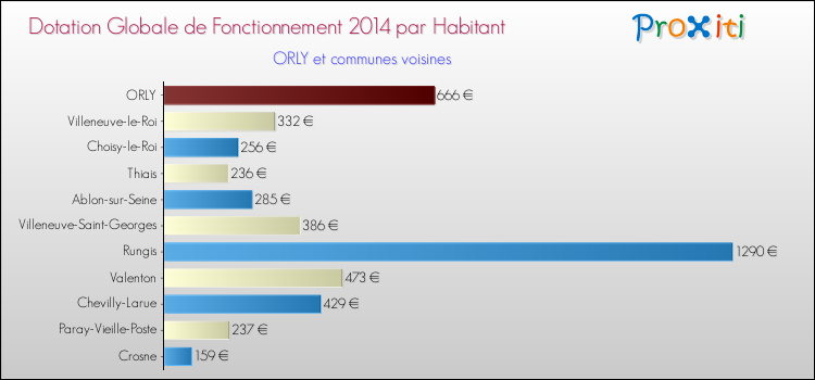 Montant des dotations globales de fonctionnement DGF par Habitant pour ORLY et les communes proches en 2014. Comparaison des des dotations globales de fonctionnement DGF par habitant pour ORLY et les communes voisines en 2014.