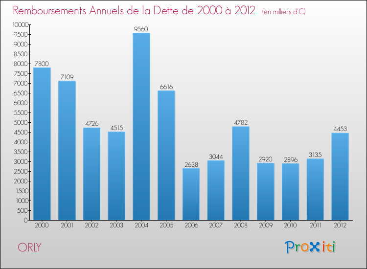 Evolution de l'annuité de la dette pour la commune de ORLY de 2000 à 2012 Annuités de la dette pour ORLY de 2000 à 2012