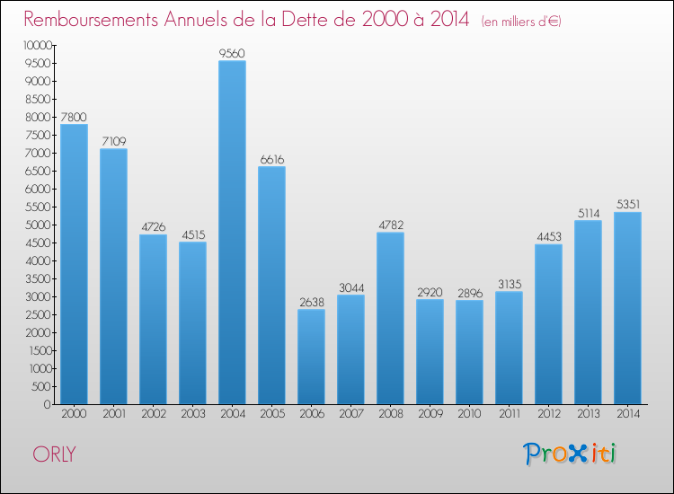 Evolution de l'annuité de la dette pour la commune de ORLY de 2000 à 2014 Annuités de la dette pour ORLY de 2000 à 2014