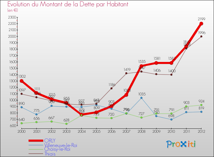 Evolution de la dette par habitant pour la commune de ORLY et les communes proches de 2000 à 2012 Comparaison de la dette par habitant pour ORLY et les communes voisines de 2000 à 2012