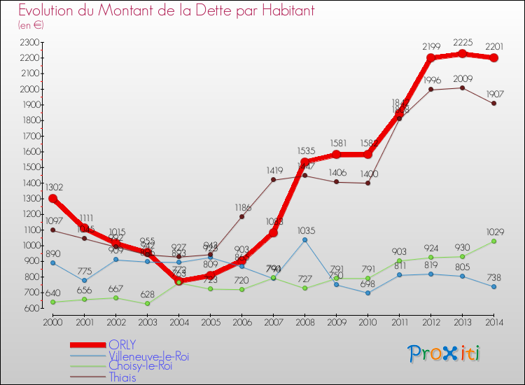 Evolution de la dette par habitant pour la commune de ORLY et les communes proches de 2000 à 2014 Comparaison de la dette par habitant pour ORLY et les communes voisines de 2000 à 2014