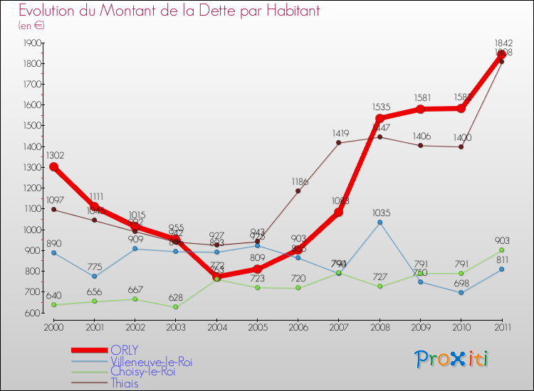 Evolution de la dette par habitant pour la commune de ORLY et les communes proches Comparaison de la dette par habitant pour ORLY et les communes voisines