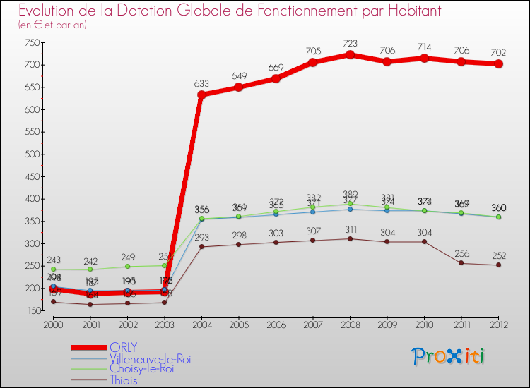 Evolution et montant de la dotation globale de fonctionnement par Habitant pour ORLY et les communes proches Comparaison des dotations globales de fonctionnement par habitant pour ORLY et les communes voisines