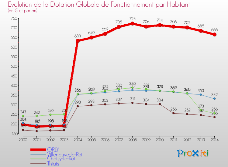 Evolution et montant de la dotation globale de fonctionnement par Habitant pour ORLY et les communes proches de 2000 à 2014. Comparaison des dotations globales de fonctionnement par habitant pour ORLY et les communes voisines de 2000 à 2014.