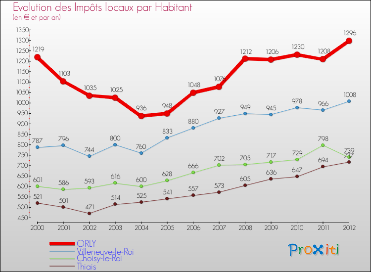 Evolution et montant des impôts locaux par Habitant pour ORLY et les communes proches Comparaison des impôts locaux par habitant pour ORLY et les communes voisines
