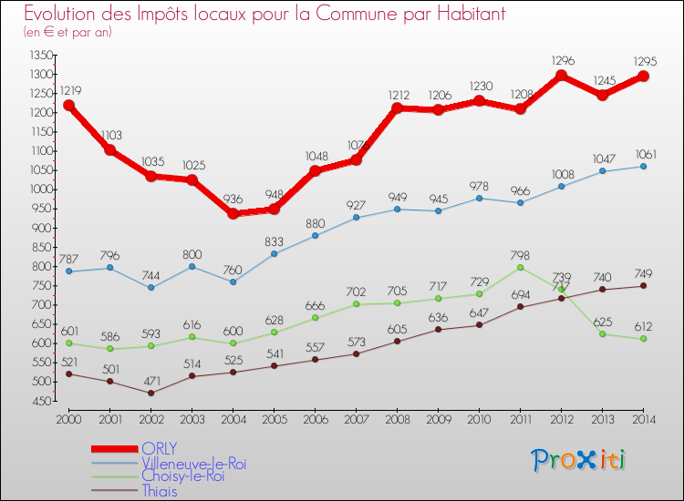 Evolution et montant des impôts locaux par Habitant pour ORLY et les communes proches de 2000 à 2014 Comparaison des impôts locaux par habitant pour ORLY et les communes voisines de 2000 à 2014