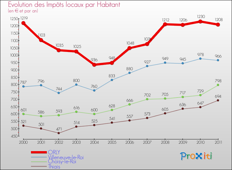 Evolution et montant des impôts locaux par Habitant pour ORLY et les communes proches Comparaison des impôts locaux par habitant pour ORLY et les communes voisines