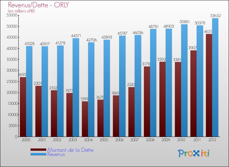 Evolution comparée de la dette et des revenus pour la commune de ORLY de 2000 à 2012 Comparaison de la dette et des revenus pour ORLY de 2000 à 2012