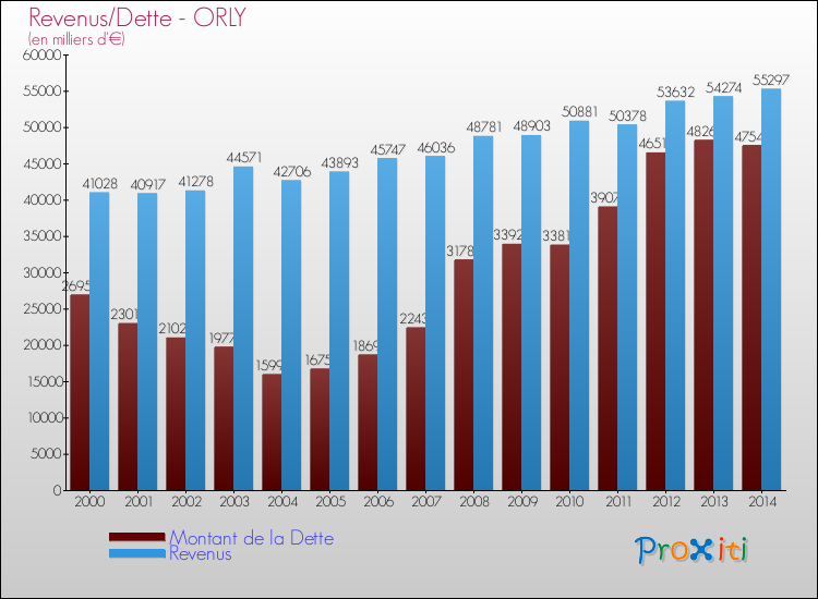 Evolution comparée de la dette et des revenus pour la commune de ORLY de 2000 à 2014 Comparaison de la dette et des revenus pour ORLY de 2000 à 2014