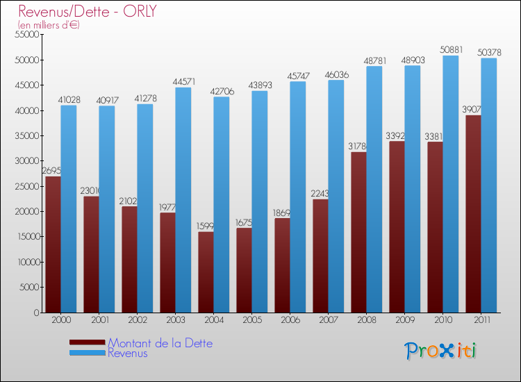 Evolution comparée de la dette et des revenus pour la commune de ORLY de 2000 à 2011 Comparaison de la dette et des revenus pour ORLY de 2000 à 2011