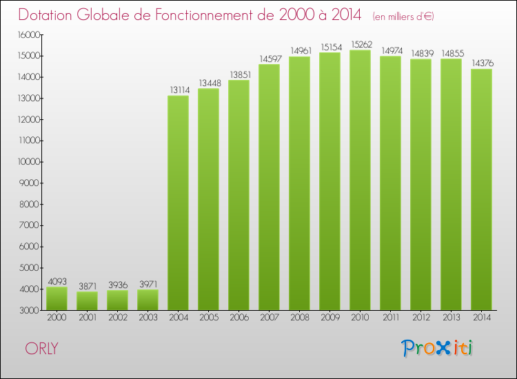 Evolution du montant de la Dotation Globale de Fonctionnement pour la commune de ORLY de 2000 à 2014 Evolution du montant de la Dotation Globale de Fonctionnement pour ORLY de 2000 à 2014