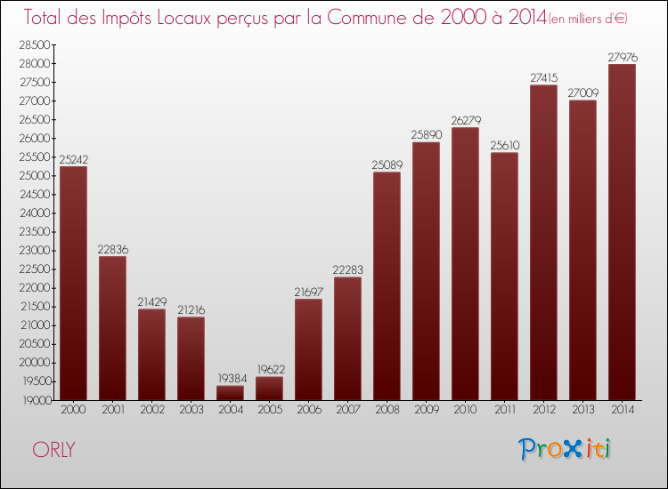 Evolution des Impôts Locaux pour la commune de ORLY de 2000 à 2014 Evolution des Impôts Locaux pour ORLY de 2000 à 2014