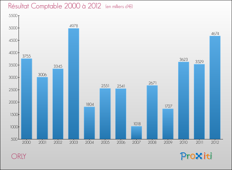 Evolution du résultat comptable pour la commune de ORLY de 2000 à 2012 Evolution du résultat comptable pour ORLY de 2000 à 2012