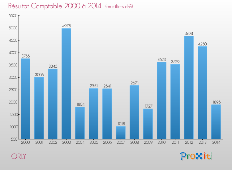 Evolution du résultat comptable pour la commune de ORLY de 2000 à 2014 Evolution du résultat comptable pour ORLY de 2000 à 2014