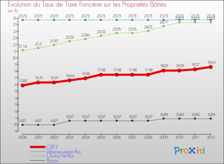 Evolution du taux de la taxe foncière sur le bati pour ORLY et les communes proches de 2000 à 2012 Comparaison des taux de taxe foncière sur le bati pour ORLY et les communes voisines de 2000 à 2012