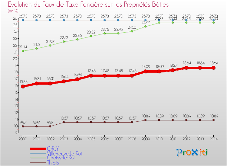Evolution du taux de la taxe foncière sur le bati pour ORLY et les communes proches de 2000 à 2014 Comparaison des taux de taxe foncière sur le bati pour ORLY et les communes voisines de 2000 à 2014