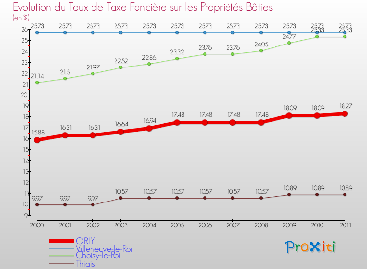Evolution du taux de la taxe foncière sur le bati pour ORLY et les communes proches Comparaison des taux de taxe foncière sur le bati pour ORLY et les communes voisines