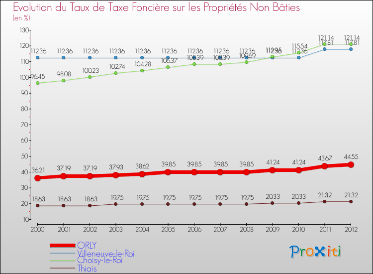 Evolution du taux de la taxe foncière sur les immeubles et terrains non batis pour ORLY et les communes proches de 2000 à 2012 Comparaison des taux de la taxe foncière sur les immeubles et terrains non batis pour ORLY et les communes voisines de 2000 à 2012