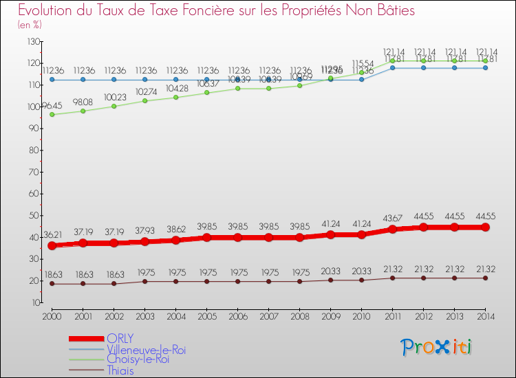 Evolution du taux de la taxe foncière sur les immeubles et terrains non batis pour ORLY et les communes proches de 2000 à 2014 Comparaison des taux de la taxe foncière sur les immeubles et terrains non batis pour ORLY et les communes voisines de 2000 à 2014