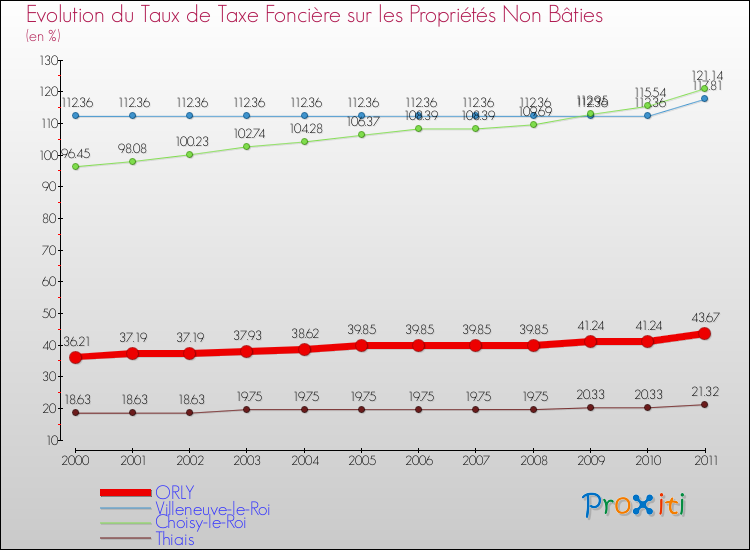 Evolution du taux de la taxe foncière sur les immeubles et terrains non batis pour ORLY et les communes proches Comparaison des taux de la taxe foncière sur les immeubles et terrains non batis pour ORLY et les communes voisines
