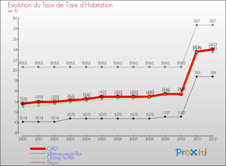 Evolution du taux de la taxe d'habitation pour ORLY et les communes proches Comparaison des taux de la taxe d'habitation pour ORLY et les communes voisines