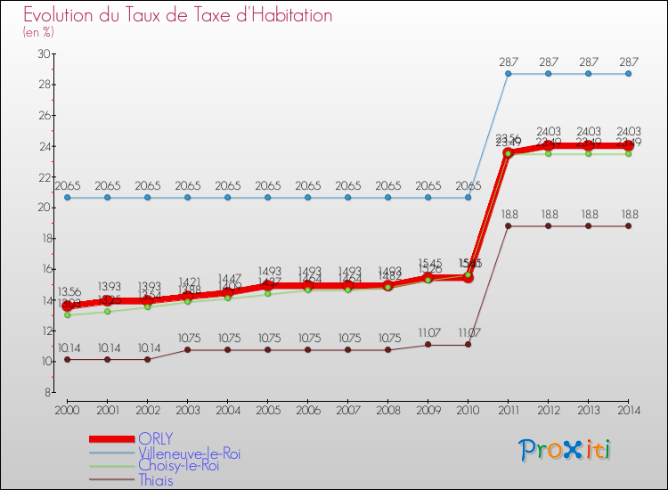 Evolution du taux de la taxe d'habitation pour ORLY et les communes proches de 2000 à 2014 Comparaison des taux de la taxe d'habitation pour ORLY et les communes voisines de 2000 à 2014