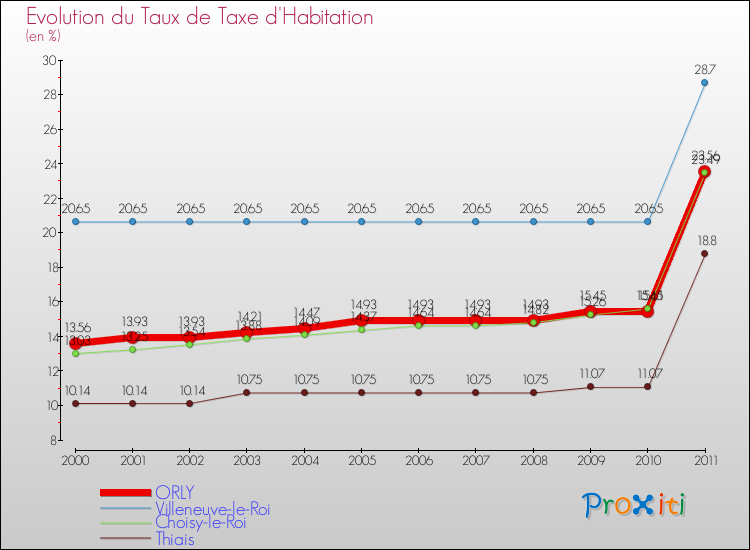 Evolution du taux de la taxe d'habitation pour ORLY et les communes proches Comparaison des taux de la taxe d'habitation pour ORLY et les communes voisines
