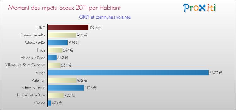 Montant des impôts locaux par Habitant pour ORLY et les communes proches Comparaison des impôts locaux par habitant pour ORLY et les communes voisines