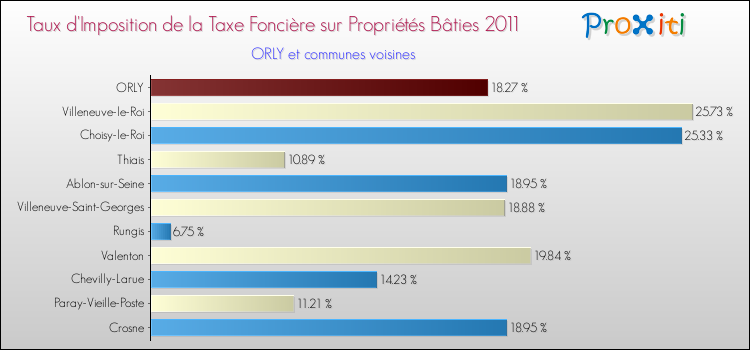 Taux d'imposition de la taxe foncière sur le bati 2011 pour ORLY et les communes proches Comparaison des taux d'imposition de la taxe foncière sur le bati 2011 pour ORLY et les communes voisines